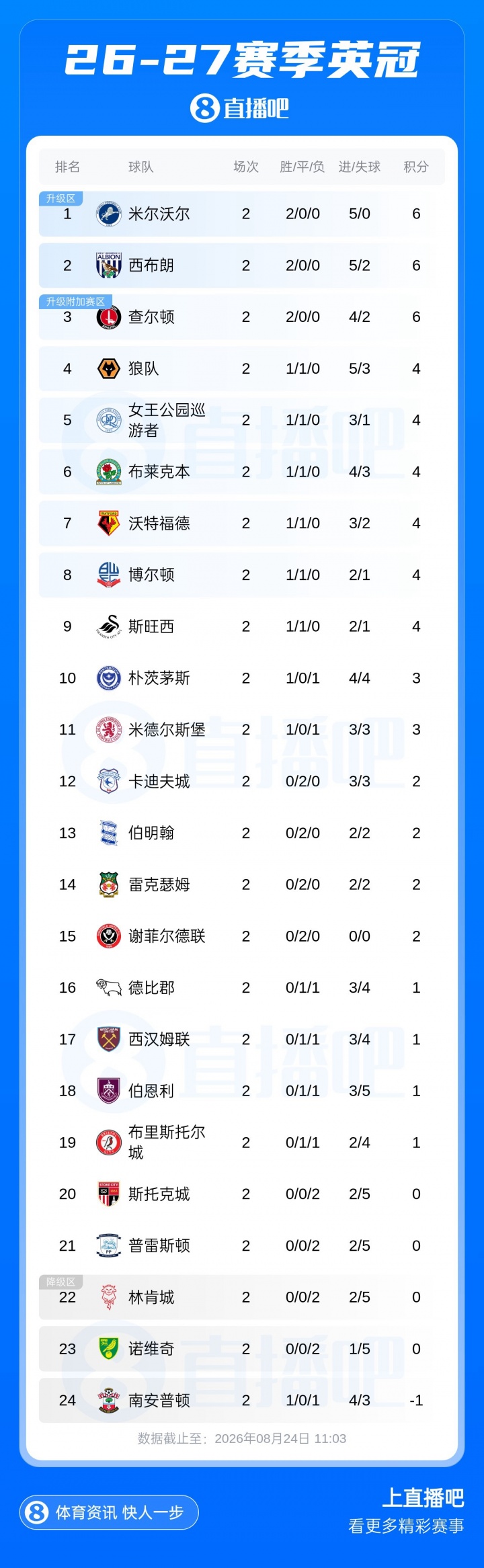 英冠最新积分榜：仅三队2轮全胜！西汉姆第17，南安普顿