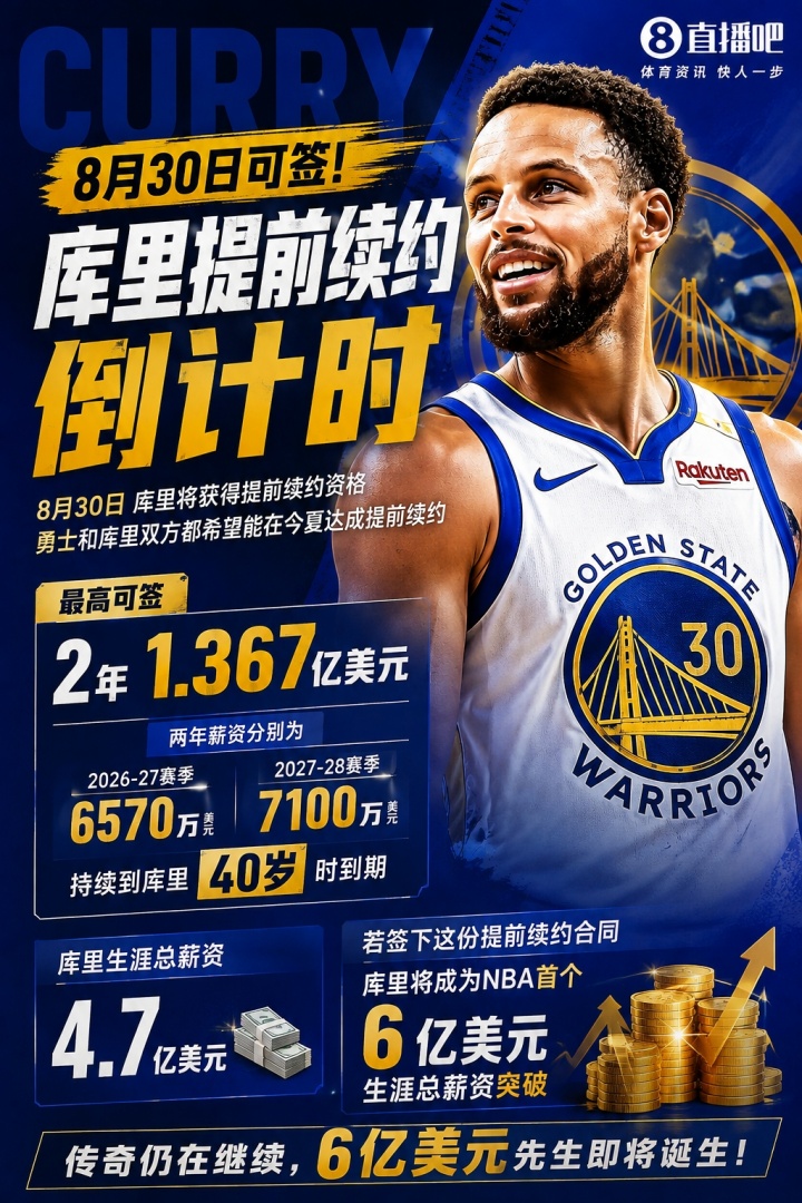 40岁年薪7000万~库里即将2年1.4亿续约 将成首个总薪资破6亿球员