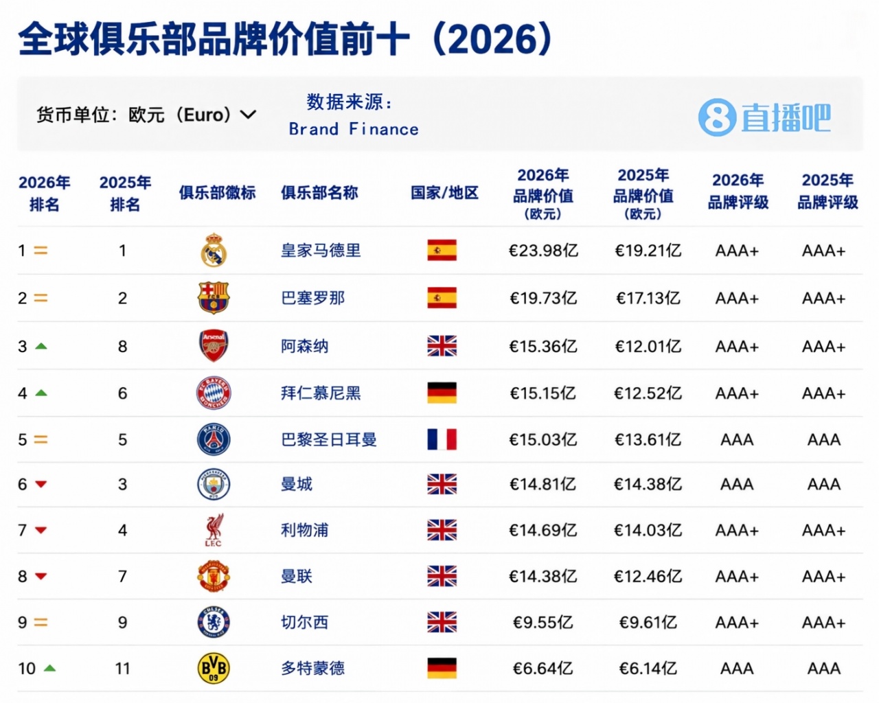 2026全球俱乐部品牌价值：皇马第1、巴萨第2！国安位列中国第一