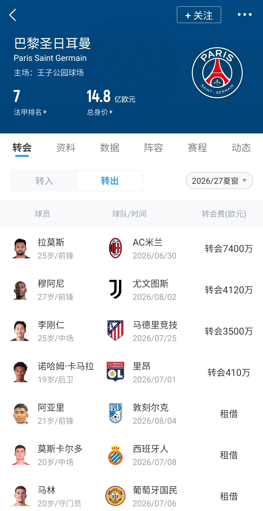 能买也能卖！巴黎今夏卖人收入突破2.7亿欧，花1.5亿签费兰等6将